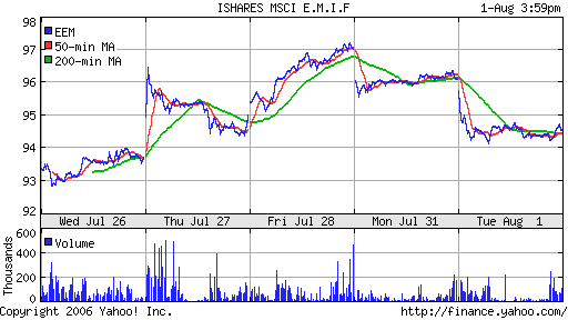 iShares MSCI Emerg Mkts Index (EEM)