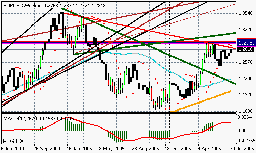 EURUSD (Forex)