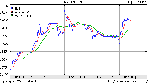 HANG SENG INDEX (HKSE) (Гонконг)