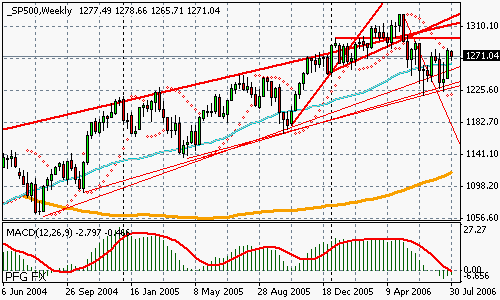 S&P 500