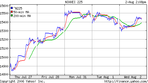 Nikkei-225 (Japan)