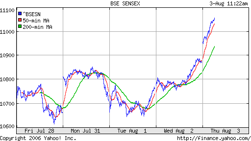 BSE 30 (Indian)