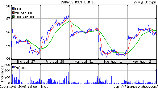 iShares MSCI Emerg Mkts Index (EEM)
