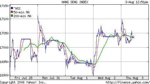 HANG SENG INDEX (HKSE) (Гонконг)
