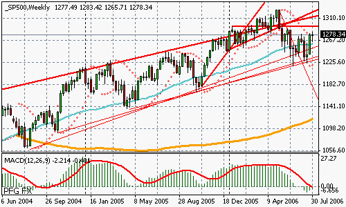 S&P 500