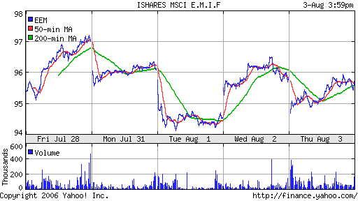 iShares MSCI Emerg Mkts Index (EEM)