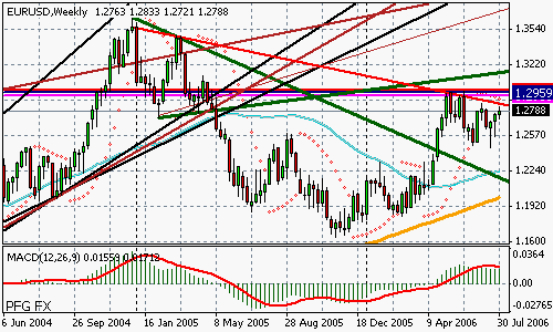 EURUSD (Forex)