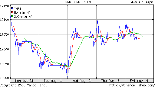 HANG SENG INDEX (HKSE) (Гонконг)