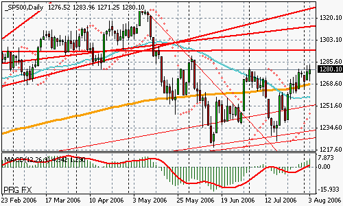 S&P 500