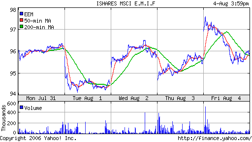 iShares MSCI Emerg Mkts Index (EEM)