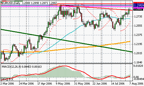 EURUSD (Forex)