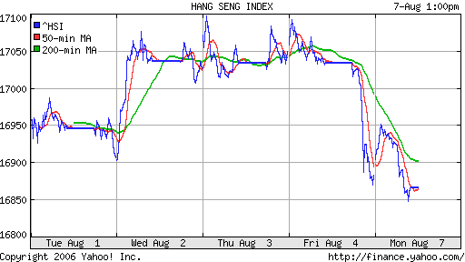 HANG SENG INDEX (HKSE) (Гонконг)