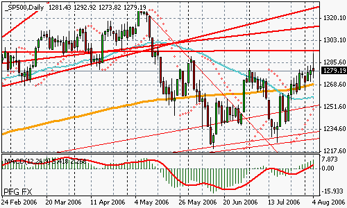 S&P 500