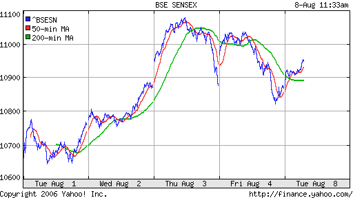 BSE SENSEX (Bombay, Indian) 