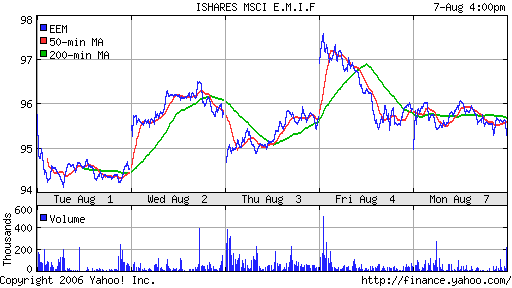 iShares MSCI Emerg Mkts Index (EEM)