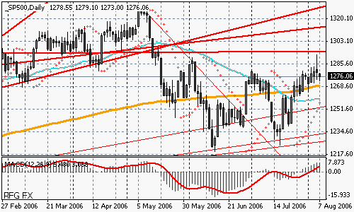 S&P 500