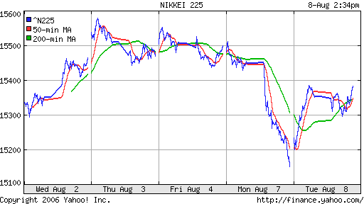 Nikkei-225 (Japan)