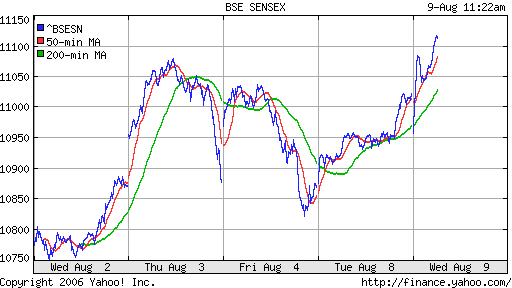 BSE SENSEX (Bombay, Indian) 