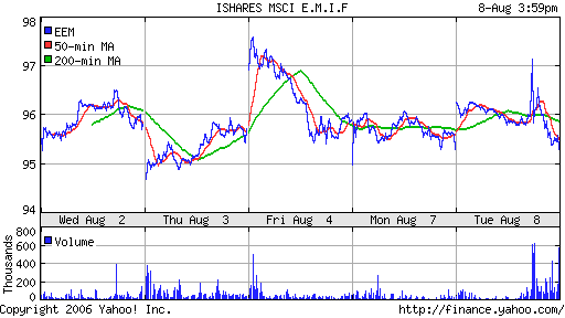 iShares MSCI Emerg Mkts Index (EEM)