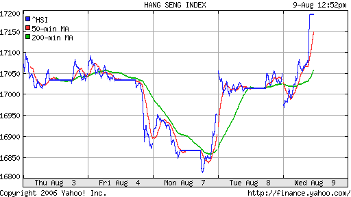 Hong Kong (Hang Seng)