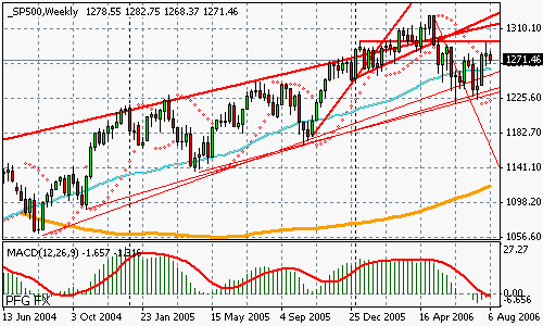 S&P 500