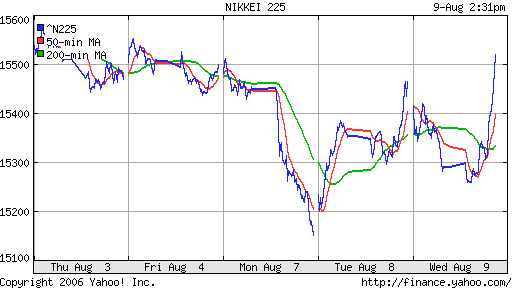 Nikkei-225 (Japan)