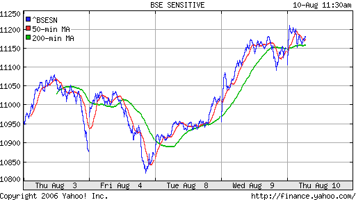 BSE SENSEX (Bombay, Indian) 