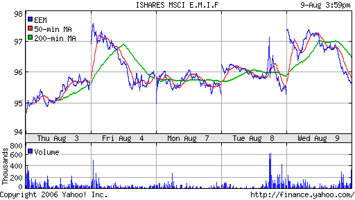 iShares MSCI Emerg Mkts Index (EEM)