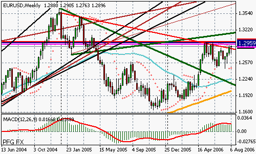 EURUSD (Forex)