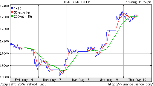 Hong Kong (Hang Seng)