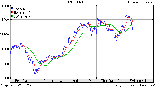 BSE SENSEX (Bombay, Indian) 