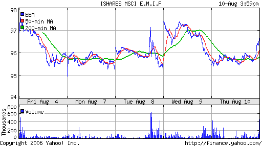 iShares MSCI Emerg Mkts Index (EEM)