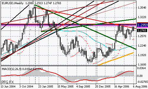 EURUSD (Forex)