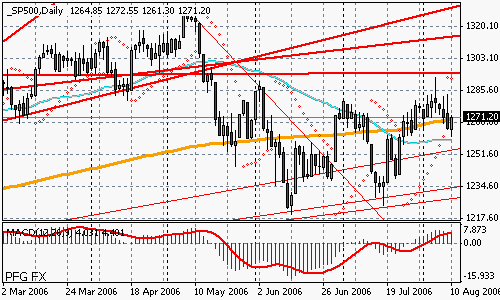 S&P 500