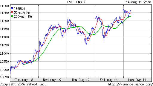 BSE SENSEX (Bombay, Indian) 