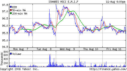 iShares MSCI Emerg Mkts Index (EEM)