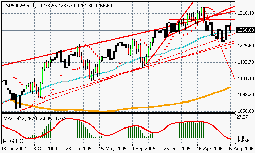 S&P 500