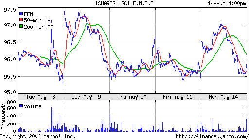 iShares MSCI Emerg Mkts Index (EEM)