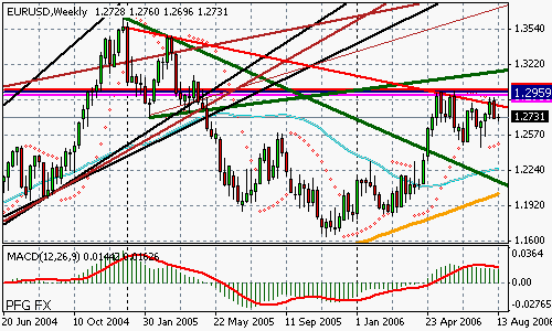 EURUSD (Forex)