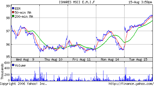 iShares MSCI Emerg Mkts Index (EEM)