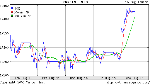 Hong Kong (Hang Seng)