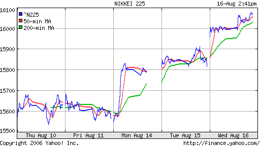 Nikkei-225 (Japan)