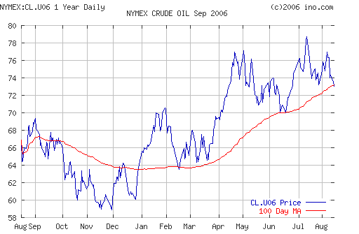 Crude oil.