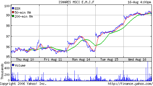 iShares MSCI Emerg Mkts Index (EEM)