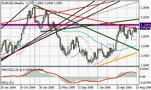 EURUSD (Forex)