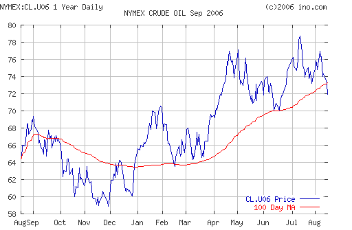 Crude oil.