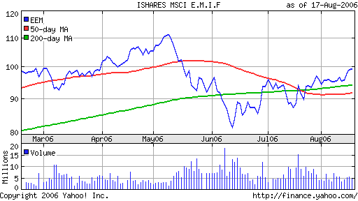 iShares MSCI Emerg Mkts Index (EEM)