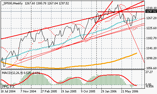 S&P 500