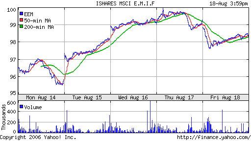 iShares MSCI Emerg Mkts Index (EEM)