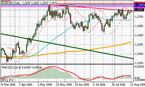 EURUSD (Forex)